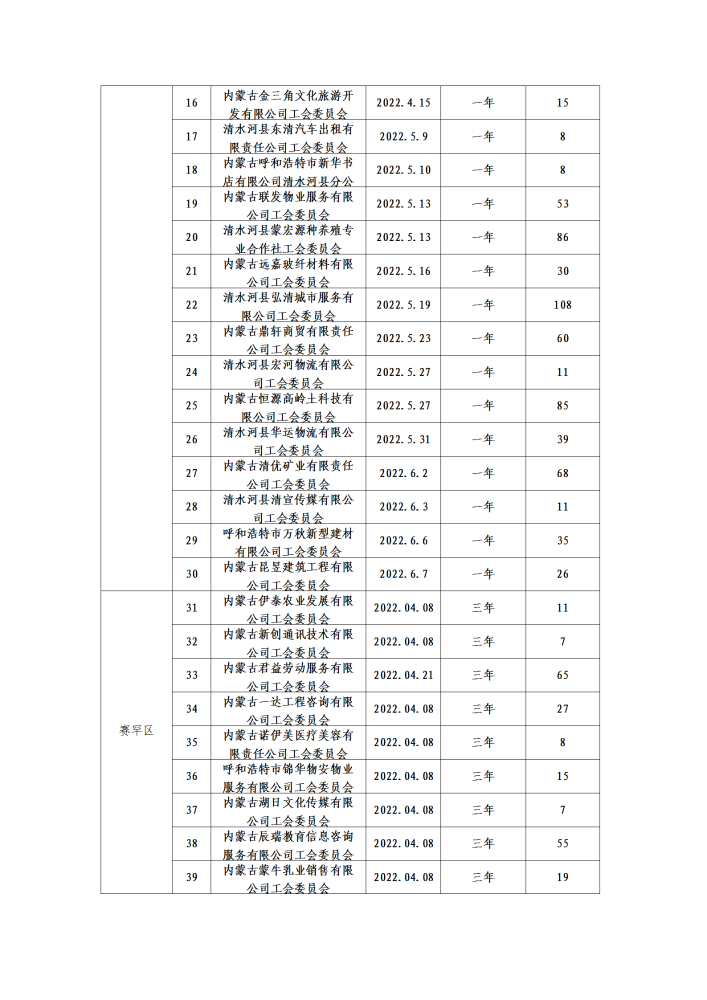 呼和浩特市总工会二季度公示名单_02
