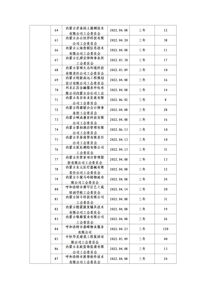 呼和浩特市总工会二季度公示名单_04