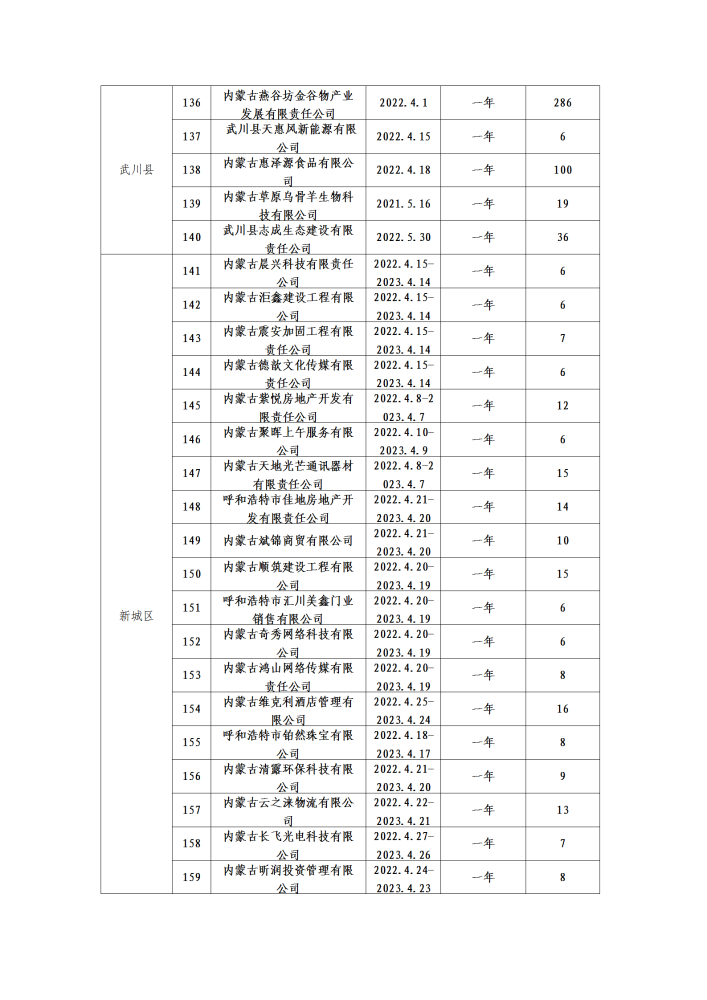 呼和浩特市总工会二季度公示名单_07