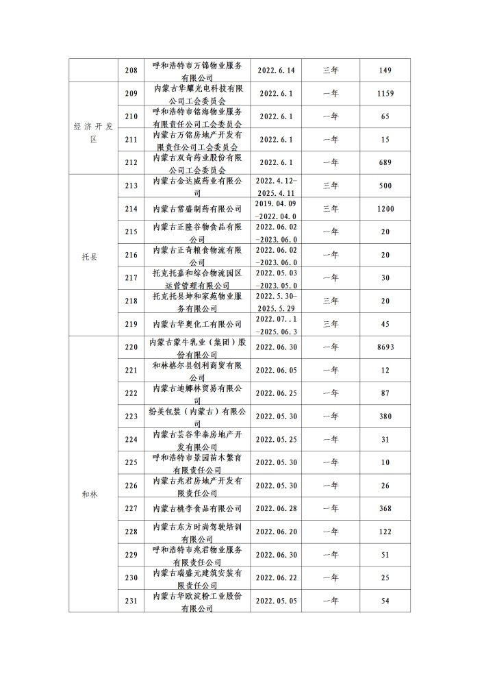 呼和浩特市总工会二季度公示名单_10