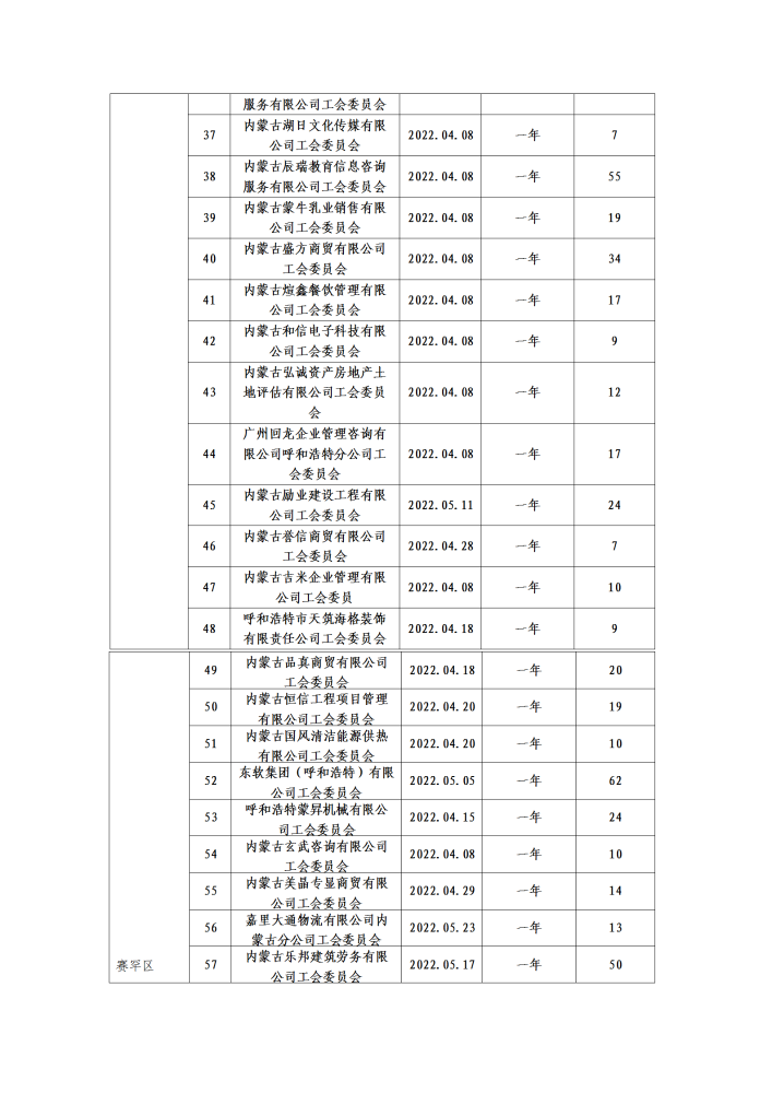 呼和浩特市总工会二季度公示名单_14