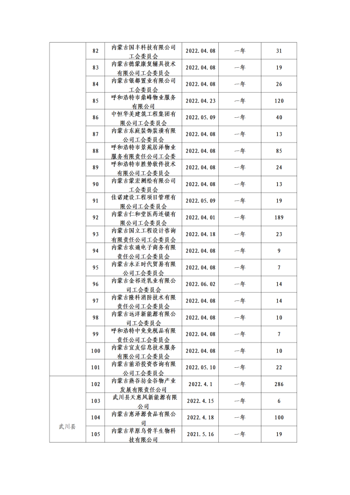 呼和浩特市总工会二季度公示名单_16