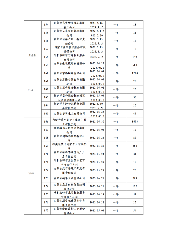 呼和浩特市总工会二季度公示名单_19