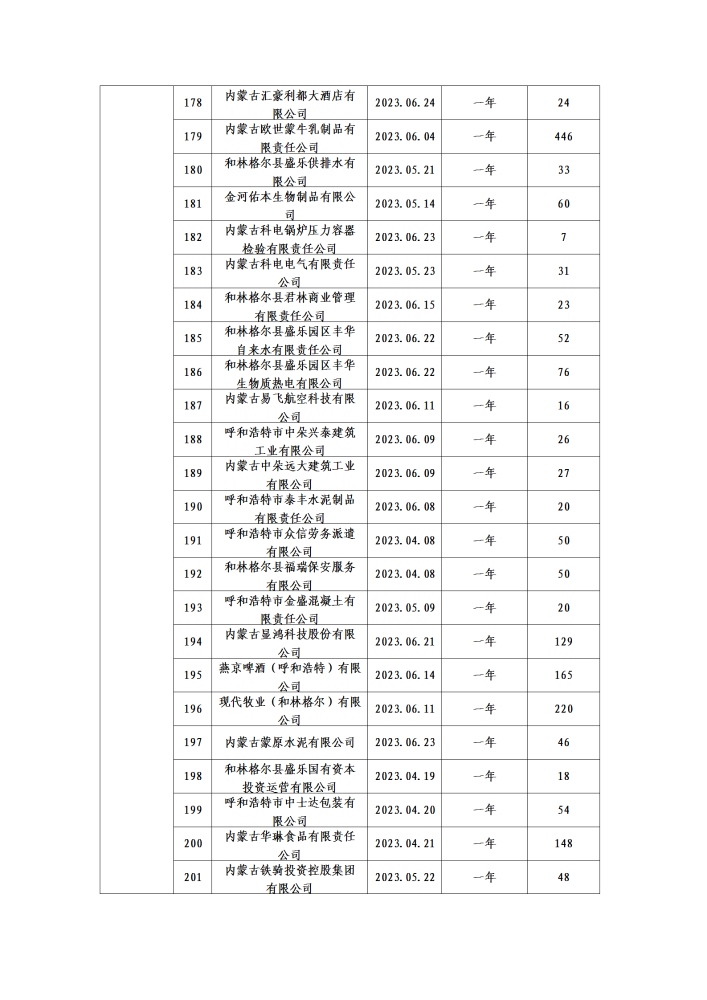呼和浩特市总工会二季度公示名单_20