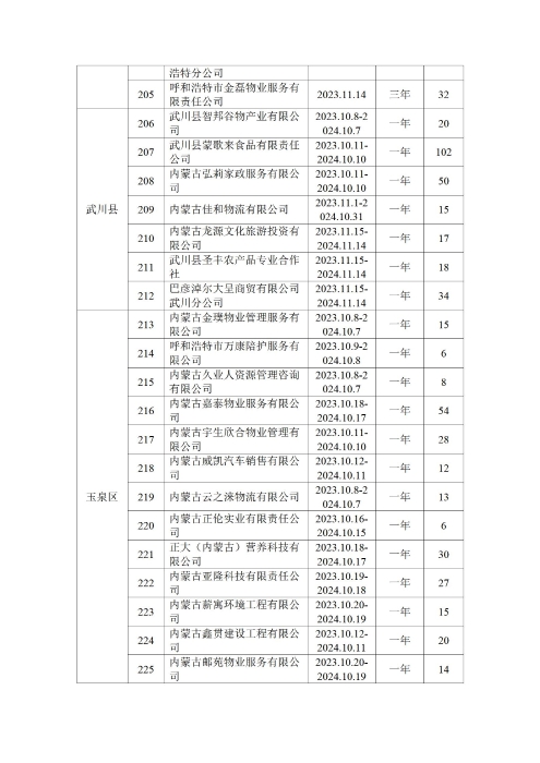 呼和浩特市总工会四季度公示_10