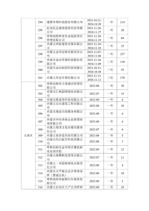 呼和浩特市总工会四季度公示_14