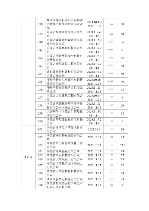 呼和浩特市总工会四季度公示_32