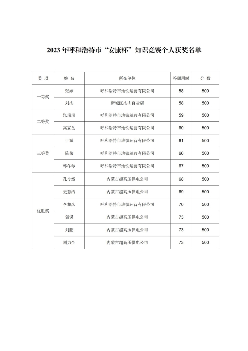 23安康杯知识竞赛成绩公布_01