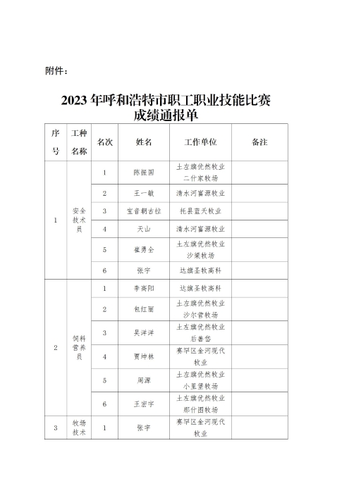 2023年呼和浩特市职工职业技能比赛成绩通报_03