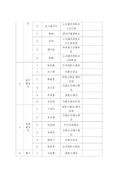 2023年呼和浩特市职工职业技能比赛成绩通报_04