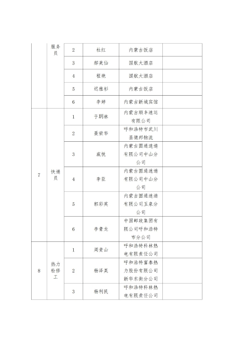 2023年呼和浩特市职工职业技能比赛成绩通报_05