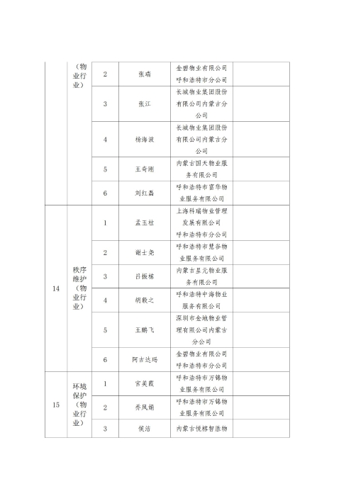 2023年呼和浩特市职工职业技能比赛成绩通报_08
