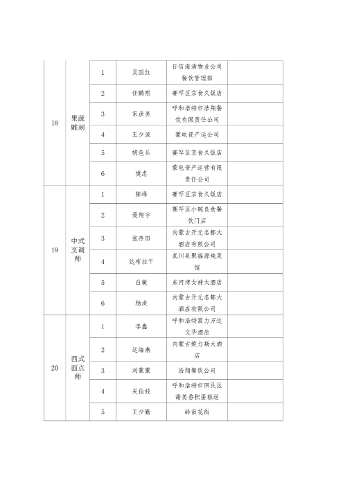 2023年呼和浩特市职工职业技能比赛成绩通报_10