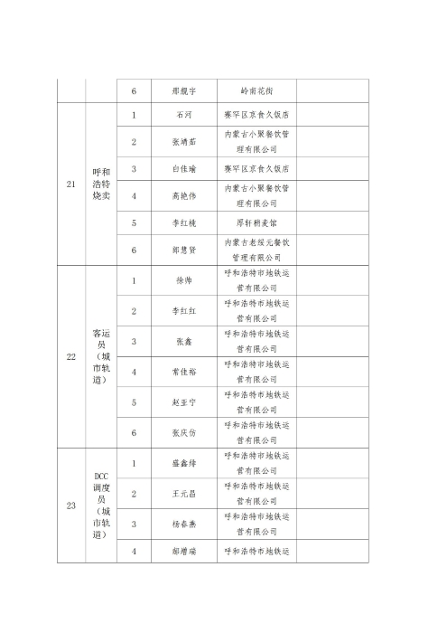 2023年呼和浩特市职工职业技能比赛成绩通报_11