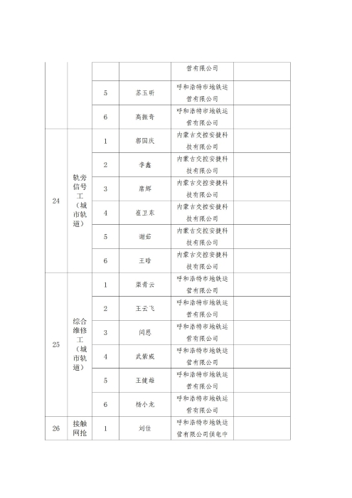 2023年呼和浩特市职工职业技能比赛成绩通报_12