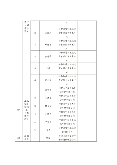 2023年呼和浩特市职工职业技能比赛成绩通报_13
