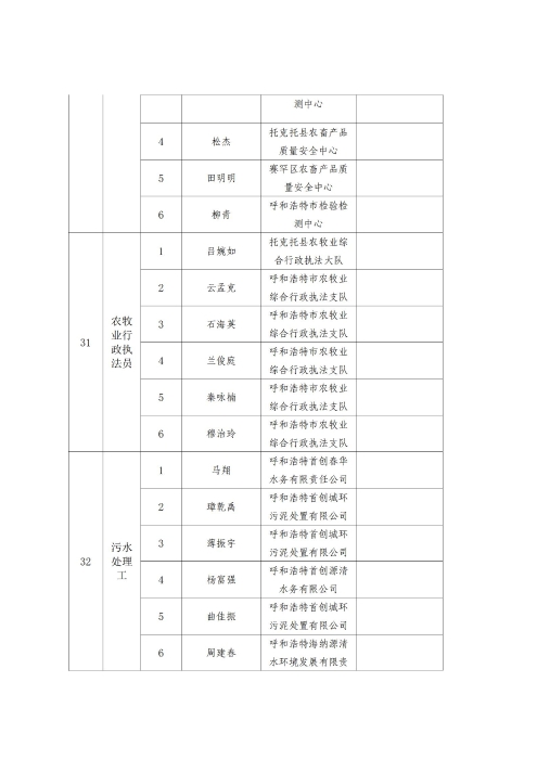 2023年呼和浩特市职工职业技能比赛成绩通报_15
