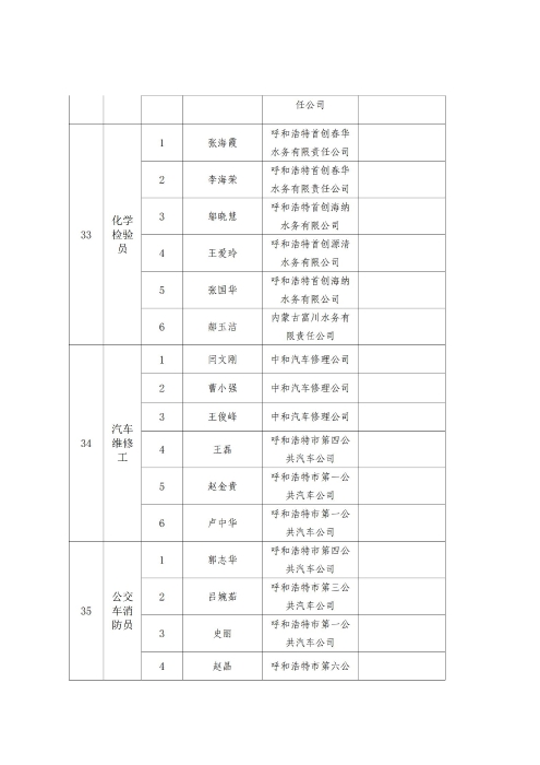 2023年呼和浩特市职工职业技能比赛成绩通报_16
