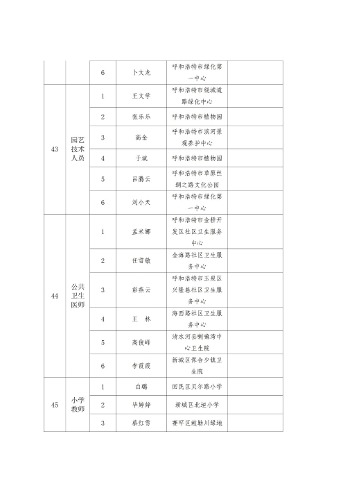 2023年呼和浩特市职工职业技能比赛成绩通报_20