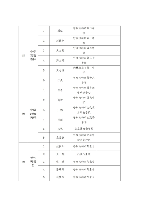 2023年呼和浩特市职工职业技能比赛成绩通报_22