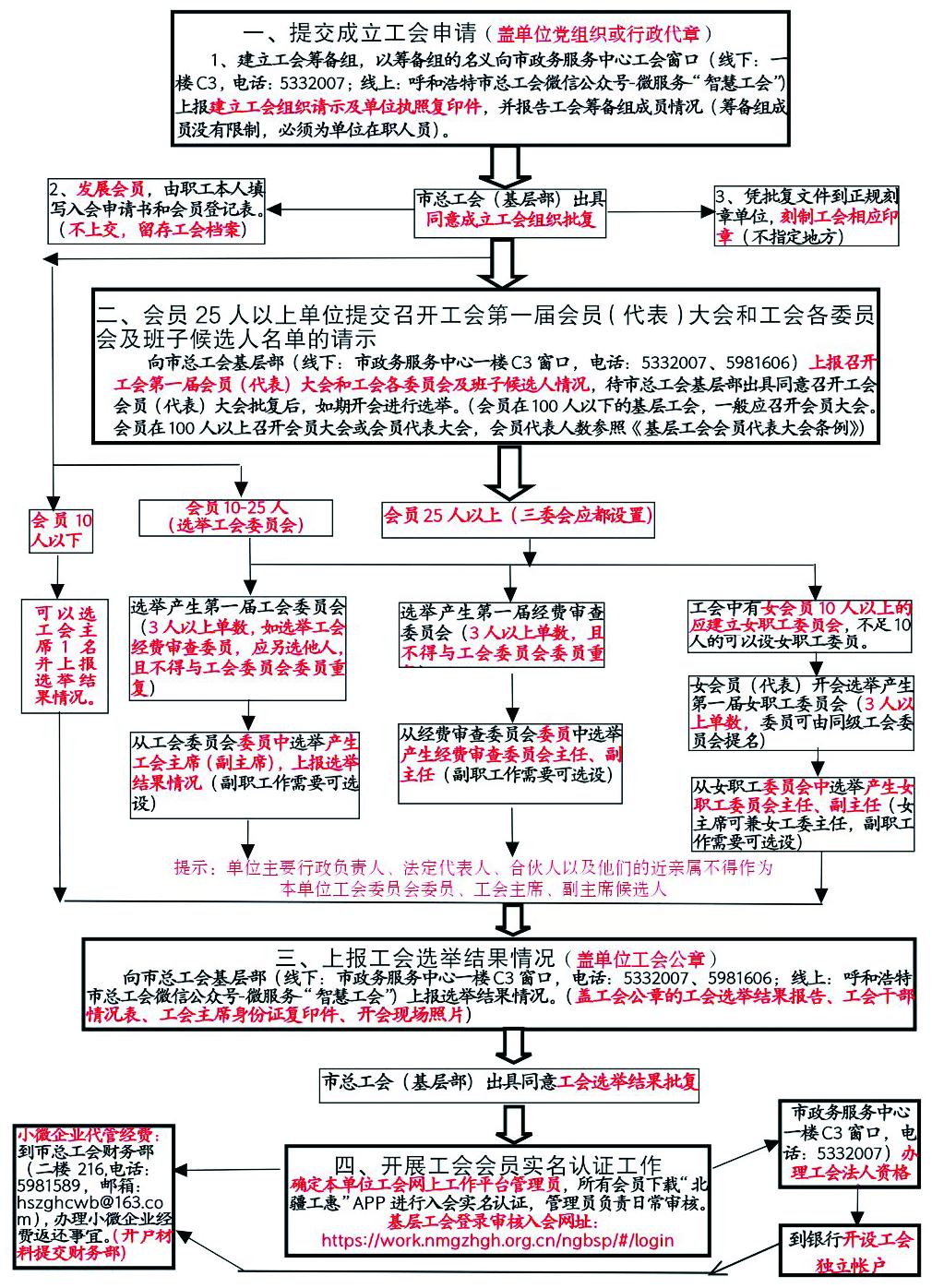 基层工会建会流程图