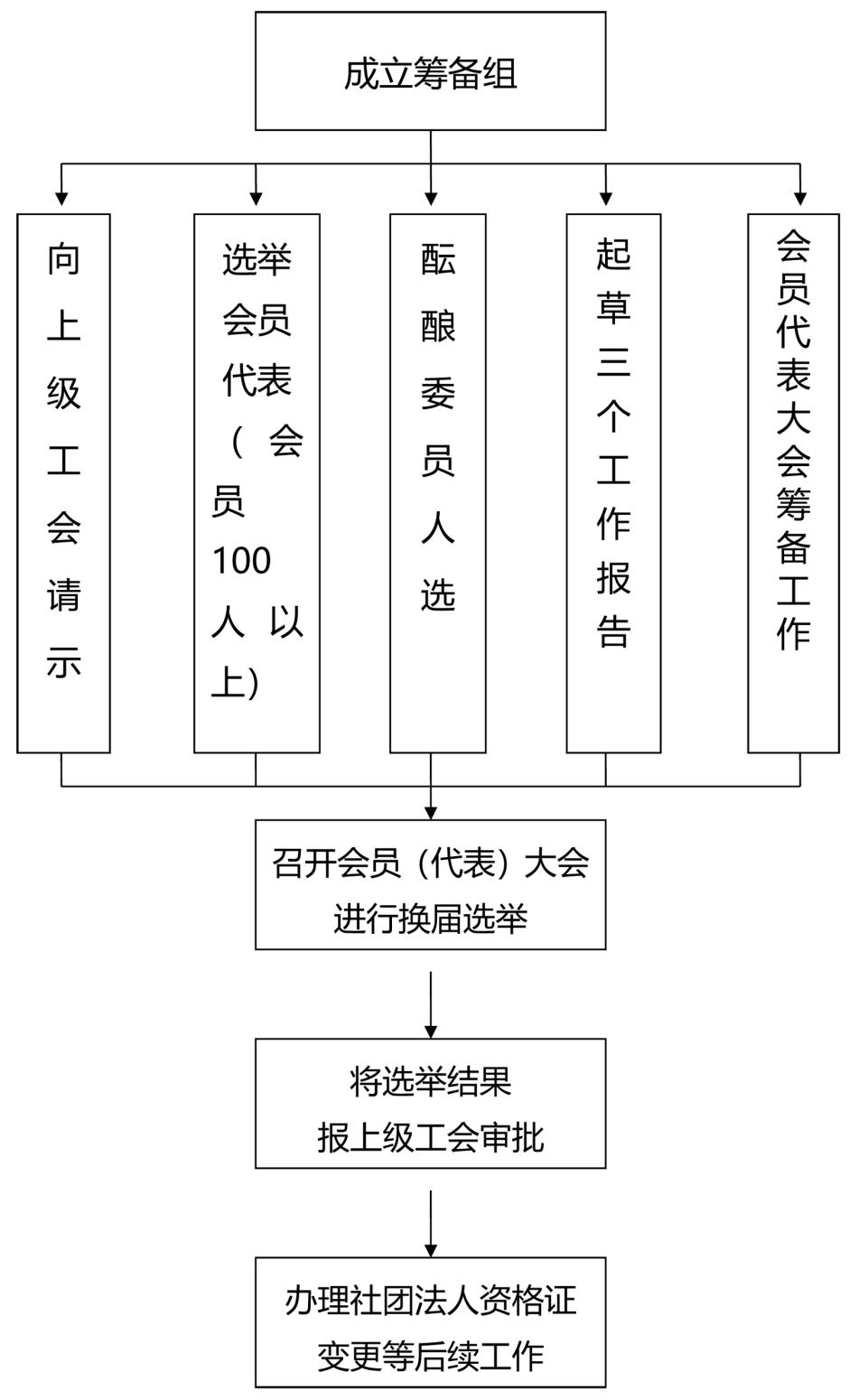 基层工会换届工作流程图
